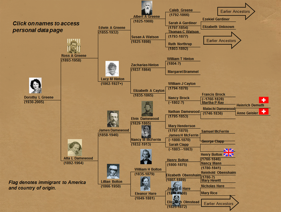 Dorothy Greene Family Tree