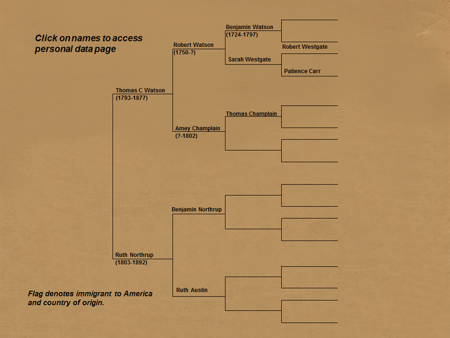 Thomas Watson Family Tree